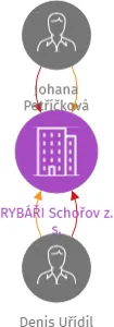 RYBÁŘI Schořov z. s., IČO: 21740135: vizualizace vztahů osob a společností