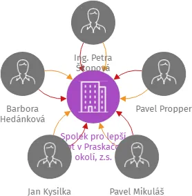 Spolek pro lepší život v Praskačce a okolí, z.s., IČO: 21719381: vizualizace vztahů osob a společností