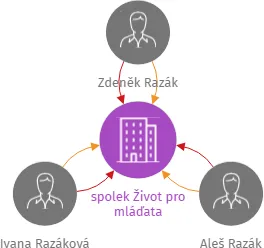 spolek Život pro mláďata, IČO: 21772169: vizualizace vztahů osob a společností