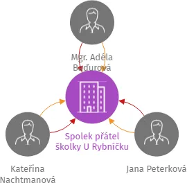 Spolek přátel školky U Rybníčku, IČO: 21770999: vizualizace vztahů osob a společností