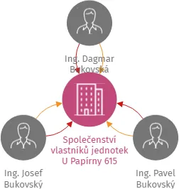 Společenství vlastníků jednotek U Papírny 615, IČO: 21795185: vizualizace vztahů osob a společností