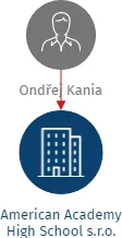 American Academy High School s.r.o., IČO: 21803722: vizualizace vztahů osob a společností