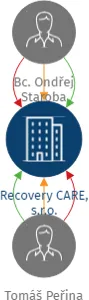 Recovery CARE, s.r.o., IČO: 21800316: vizualizace vztahů osob a společností