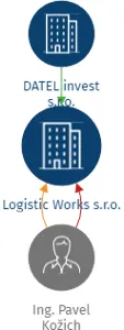 Logistic Works s.r.o., IČO: 21817928: vizualizace vztahů osob a společností