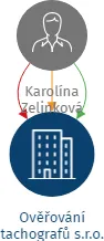 Ověřování tachografů s.r.o., IČO: 21803960: vizualizace vztahů osob a společností