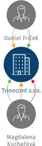 Trinocont s.r.o., IČO: 21825815: vizualizace vztahů osob a společností