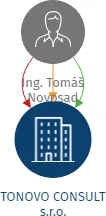 TONOVO CONSULT s.r.o., IČO: 21828938: vizualizace vztahů osob a společností