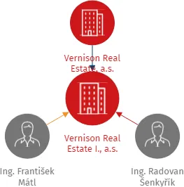 Vernison Real Estate I., a.s., IČO: 21824754: vizualizace vztahů osob a společností