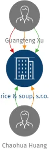 rice & soup, s.r.o., IČO: 21827401: vizualizace vztahů osob a společností