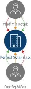Perfect Solar s.r.o., IČO: 21838062: vizualizace vztahů osob a společností