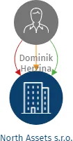 North Assets s.r.o., IČO: 21838615: vizualizace vztahů osob a společností