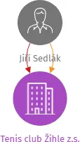 Tenis club Žihle z.s., IČO: 21835101: vizualizace vztahů osob a společností