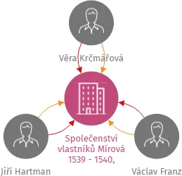 Společenství vlastníků Mírová 1539 - 1540, Rychnov nad Kněžnou, IČO: 21842191: vizualizace vztahů osob a společností