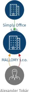 MALLOMY s.r.o., IČO: 21846987: vizualizace vztahů osob a společností