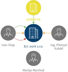 B.V. work s.r.o., IČO: 21857385: vizualizace vztahů osob a společností