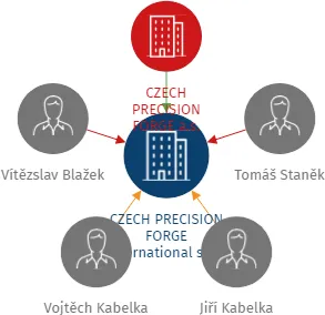 CZECH PRECISION FORGE International s.r.o., IČO: 21872171: vizualizace vztahů osob a společností