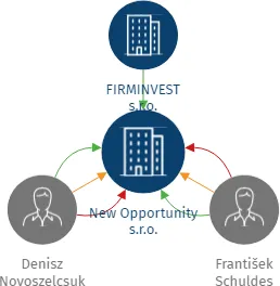 New Opportunity s.r.o., IČO: 21862192: vizualizace vztahů osob a společností