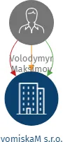 vomiskaM s.r.o., IČO: 21862133: vizualizace vztahů osob a společností