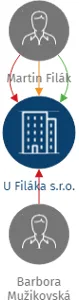 U Filáka s.r.o., IČO: 21871698: vizualizace vztahů osob a společností