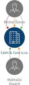 Calm & Cure s.r.o., IČO: 21876266: vizualizace vztahů osob a společností