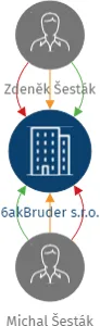 6akBruder s.r.o., IČO: 21875928: vizualizace vztahů osob a společností