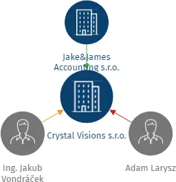 Crystal Visions s.r.o., IČO: 21874794: vizualizace vztahů osob a společností