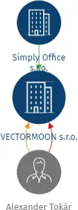 Vizualizace vztahů osob a společností - VECTORMOON s.r.o.
