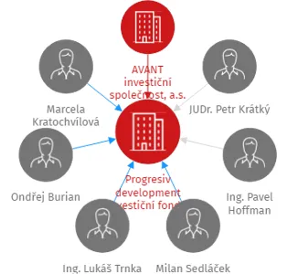 Progresiv development investiční fond s proměnným základním kapitálem, a.s., IČO: 21871728: vizualizace vztahů osob a společností