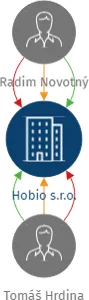 Hobio s.r.o., IČO: 21881227: vizualizace vztahů osob a společností