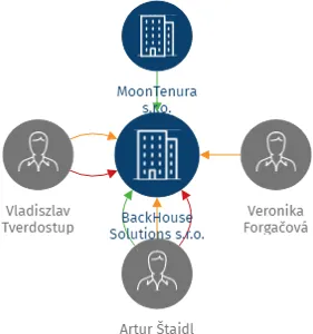 BackHouse Solutions s.r.o., IČO: 21883637: vizualizace vztahů osob a společností