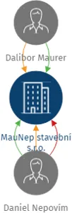 Vizualizace vztahů osob a společností - MauNep stavební s.r.o.