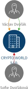 CRYPTO WORLD s.r.o., IČO: 21889554: vizualizace vztahů osob a společností