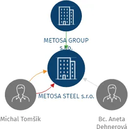 METOSA STEEL s.r.o., IČO: 21895368: vizualizace vztahů osob a společností