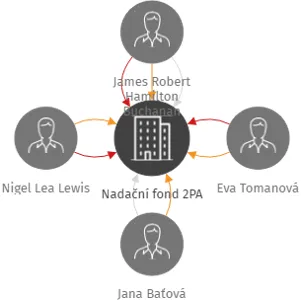 Nadační fond 2PA, IČO: 21889597: vizualizace vztahů osob a společností