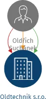 Oldtechnik s.r.o., IČO: 21899649: vizualizace vztahů osob a společností
