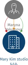 Mary Kim studio s.r.o., IČO: 21889571: vizualizace vztahů osob a společností