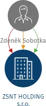 ZSNT HOLDING s.r.o., IČO: 21879974: vizualizace vztahů osob a společností