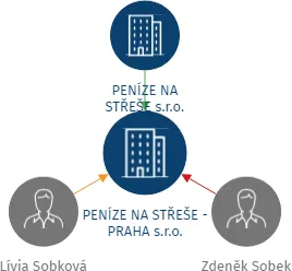 PENÍZE NA STŘEŠE - PRAHA s.r.o., IČO: 21896640: vizualizace vztahů osob a společností