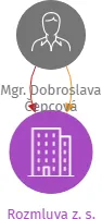 Rozmluva z. s., IČO: 21863351: vizualizace vztahů osob a společností