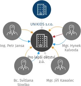 Pro lepší dětství, z.ú., IČO: 21838631: vizualizace vztahů osob a společností