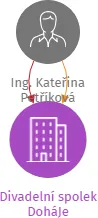 Divadelní spolek DoháJe, IČO: 21891583: vizualizace vztahů osob a společností