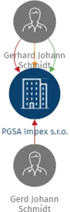PGSA Impex s.r.o., IČO: 21903026: vizualizace vztahů osob a společností
