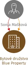 Bytové družstvo Blue Property, IČO: 21909792: vizualizace vztahů osob a společností