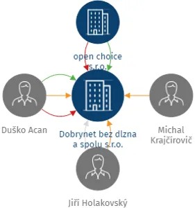 Dobrynet bez dlzna a spolu s.r.o., IČO: 21909610: vizualizace vztahů osob a společností
