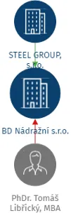 BD Nádražní s.r.o., IČO: 21913668: vizualizace vztahů osob a společností