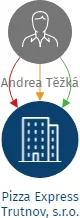 Pizza Express Trutnov, s.r.o., IČO: 21914508: vizualizace vztahů osob a společností