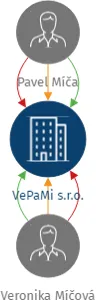 VePaMi s.r.o., IČO: 21912220: vizualizace vztahů osob a společností
