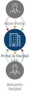 Vizualizace vztahů osob a společností - Prchal & Stejskal s.r.o.