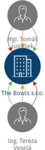 The Bowls s.r.o., IČO: 21914460: vizualizace vztahů osob a společností