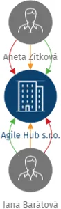 Agile Hub s.r.o., IČO: 21917175: vizualizace vztahů osob a společností